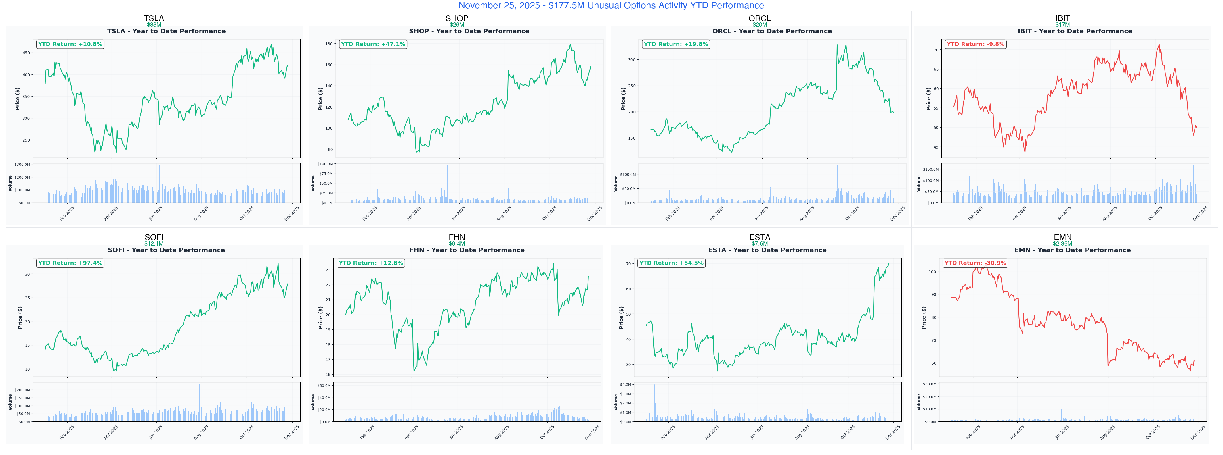 Ainvest Option Flow Digest - 2025-11-25: 🚨 $177.5M Institutional Rotation - Tesla Exits, SHOP/SOFI Rockets, Oracle AI Collapse Bets
 - Article cover image