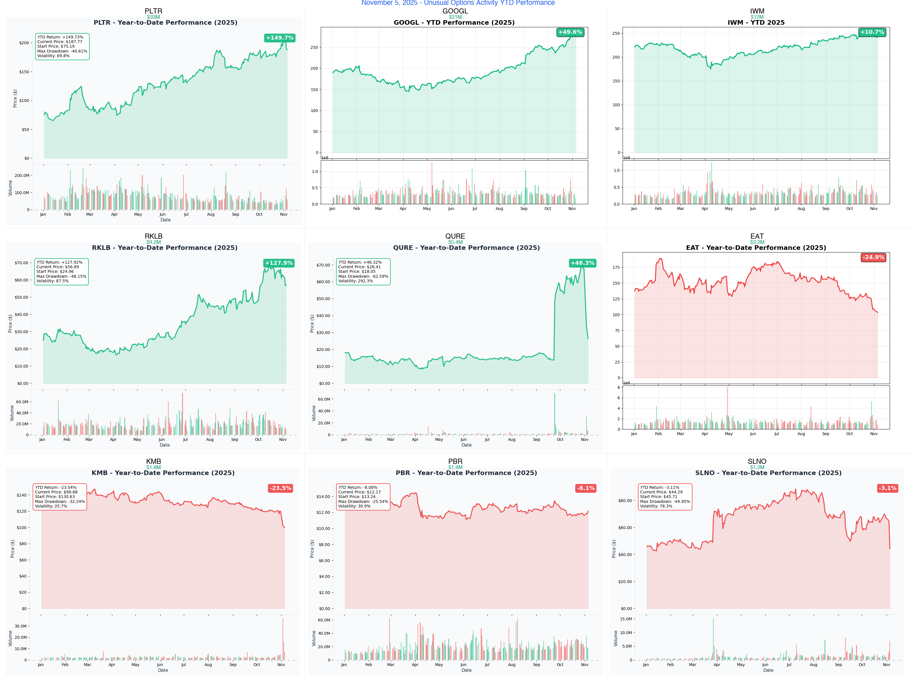 Ainvest Option Flow Digest - 2025-11-05: 🚀 AI Defense Tech Leads $88.2M Institutional Wave - PLTR's $33M Mega Bet Dominates! - Article cover image