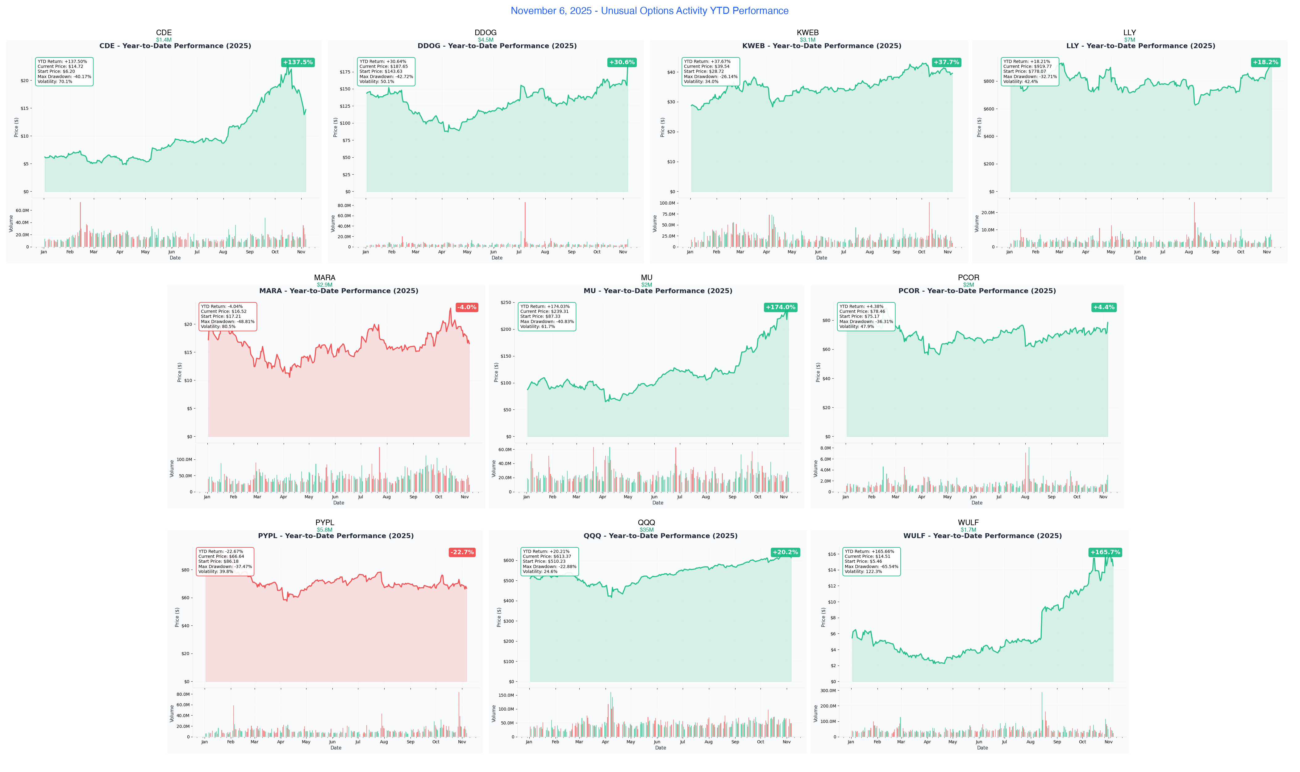 Ainvest Option Flow Digest - 2025-11-06: 🔥 $65.4M Tech Hedging Wave - QQQ's $35M Protection Fortress + LLY Medicare Moonshot + Datadog Volatility Bomb - Article cover image