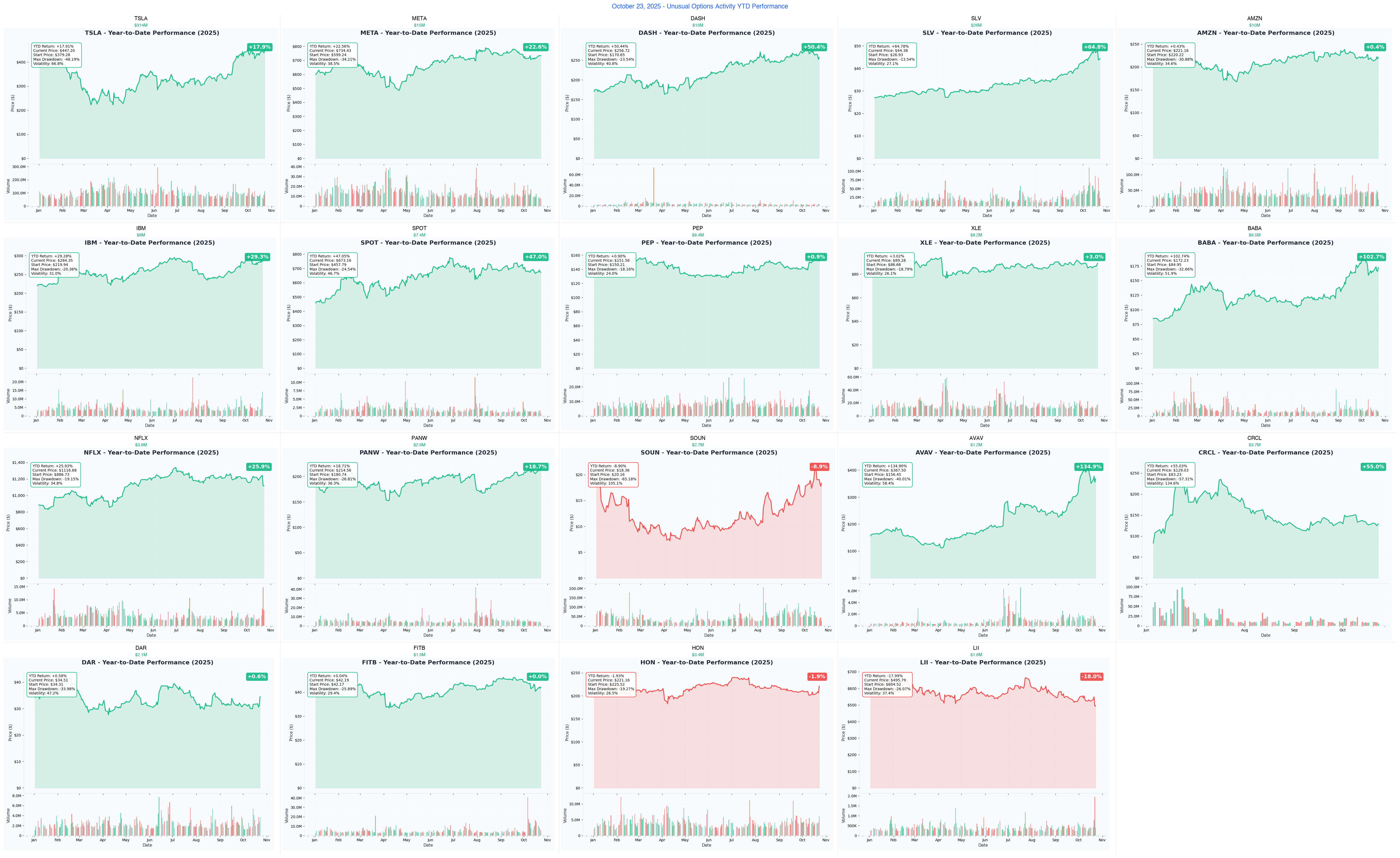 Ainvest Option Flow Digest: $441M+ Option Flow Tsunami Crushes 19 Tickers - Oct 23, 2025 - Article cover image