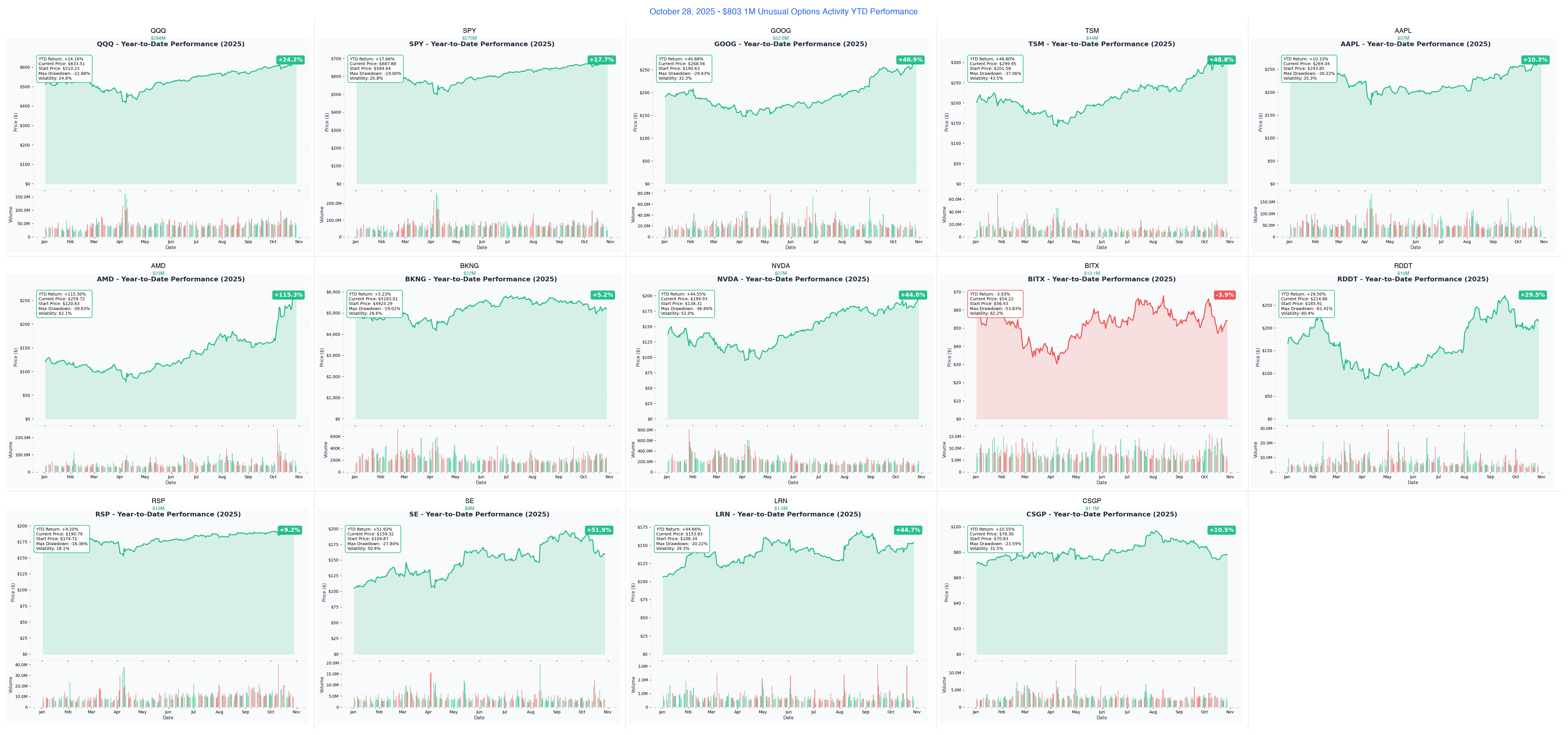 Ainvest Option Flow Digest - 2025-10-28: 🌋 MASSIVE DEFENSIVE WAVE - $803M Hits 14 Tickers as Big Money Hedges Pre-Earnings - Article cover image