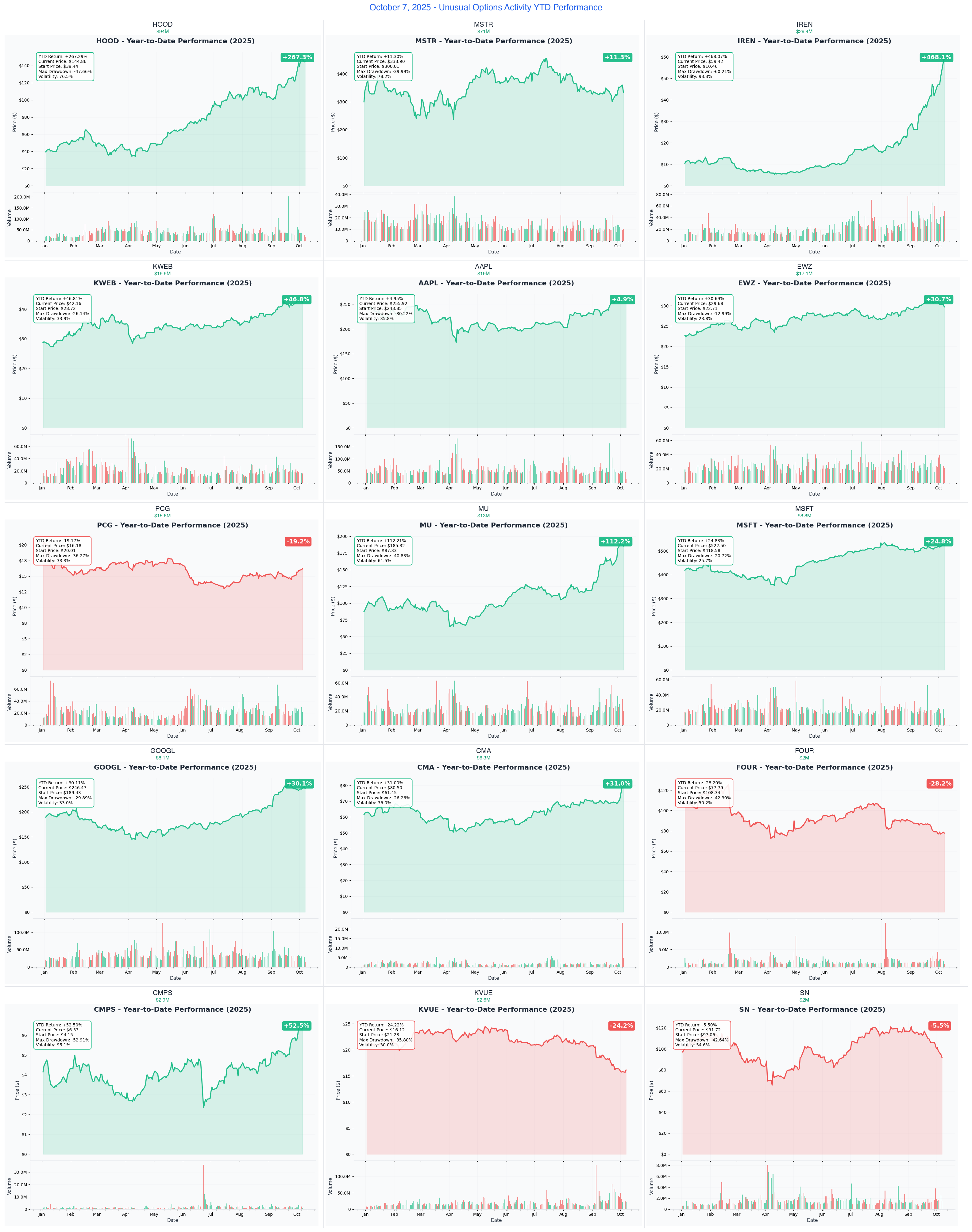 Ainvest Option Flow Digest - October 7, 2025: $311M Tech Mega-Trades Signal Major Institutional Rotation