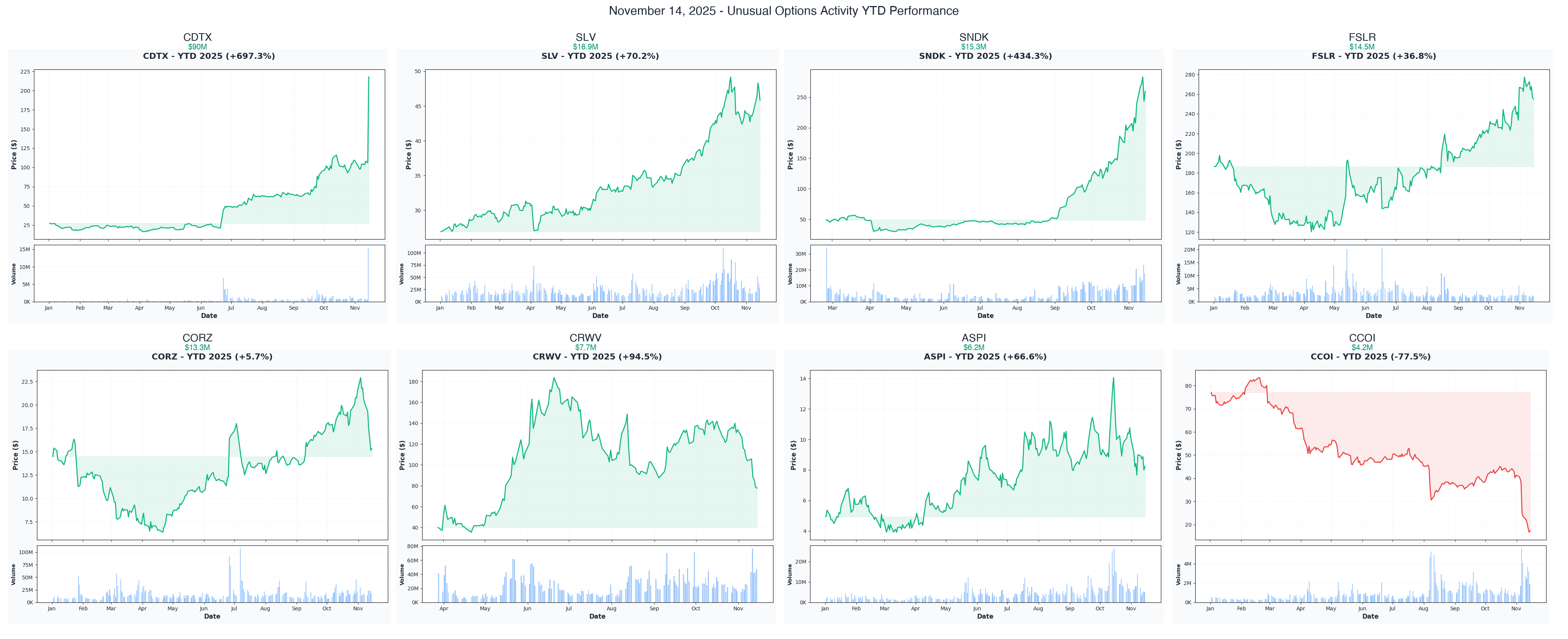 Ainvest Option Flow Digest - 2025-11-14: 💉 Biotech Explosion - $161.8M Institutional Surge Across 8 Pharma & Healthcare Tickers - Article cover image
