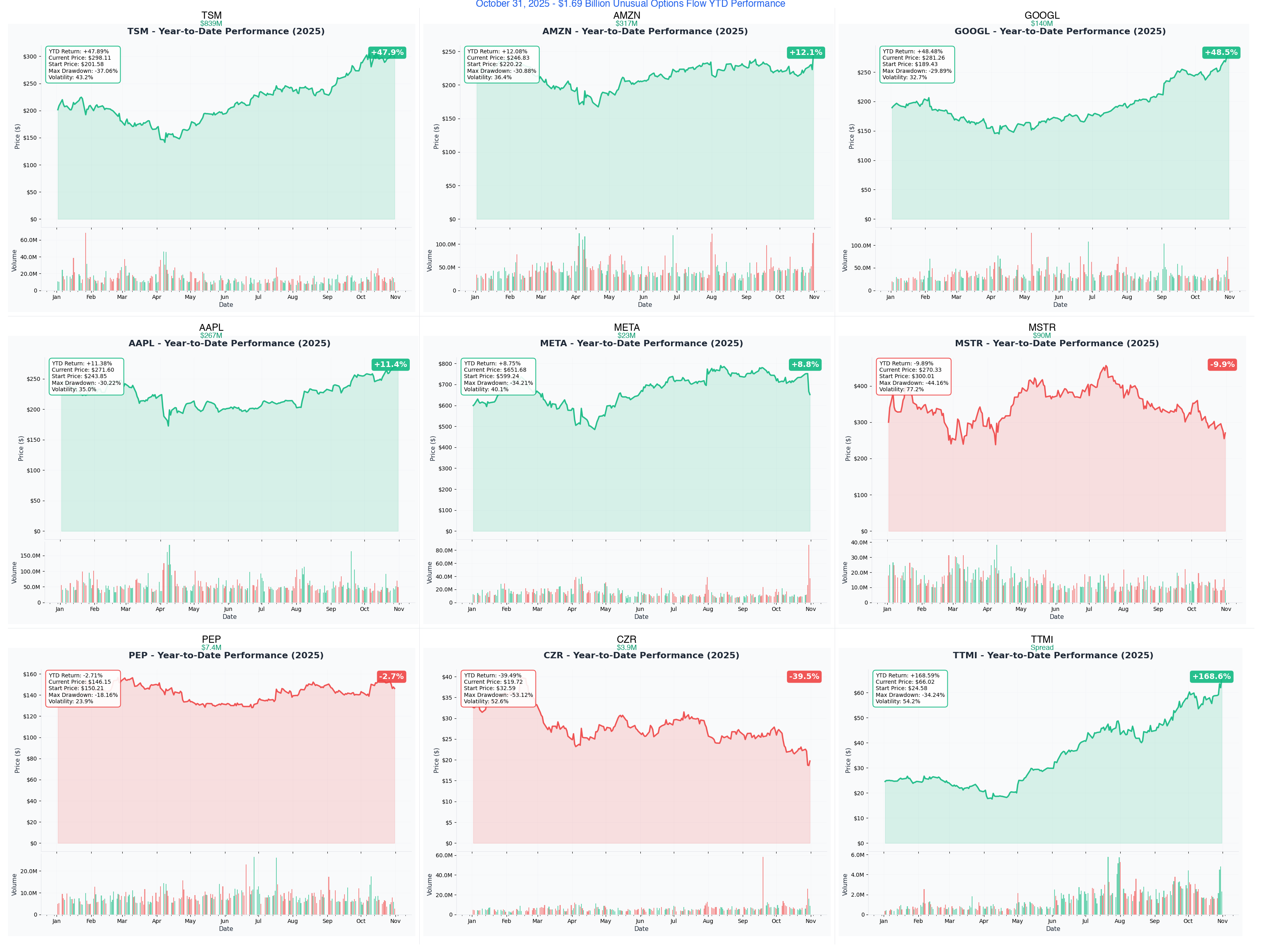 Ainvest Option Flow Digest - October 31, 2025: $1.69 Billion Institutional Tsunami Hits Tech Giants & Bitcoin Proxies - Article cover image