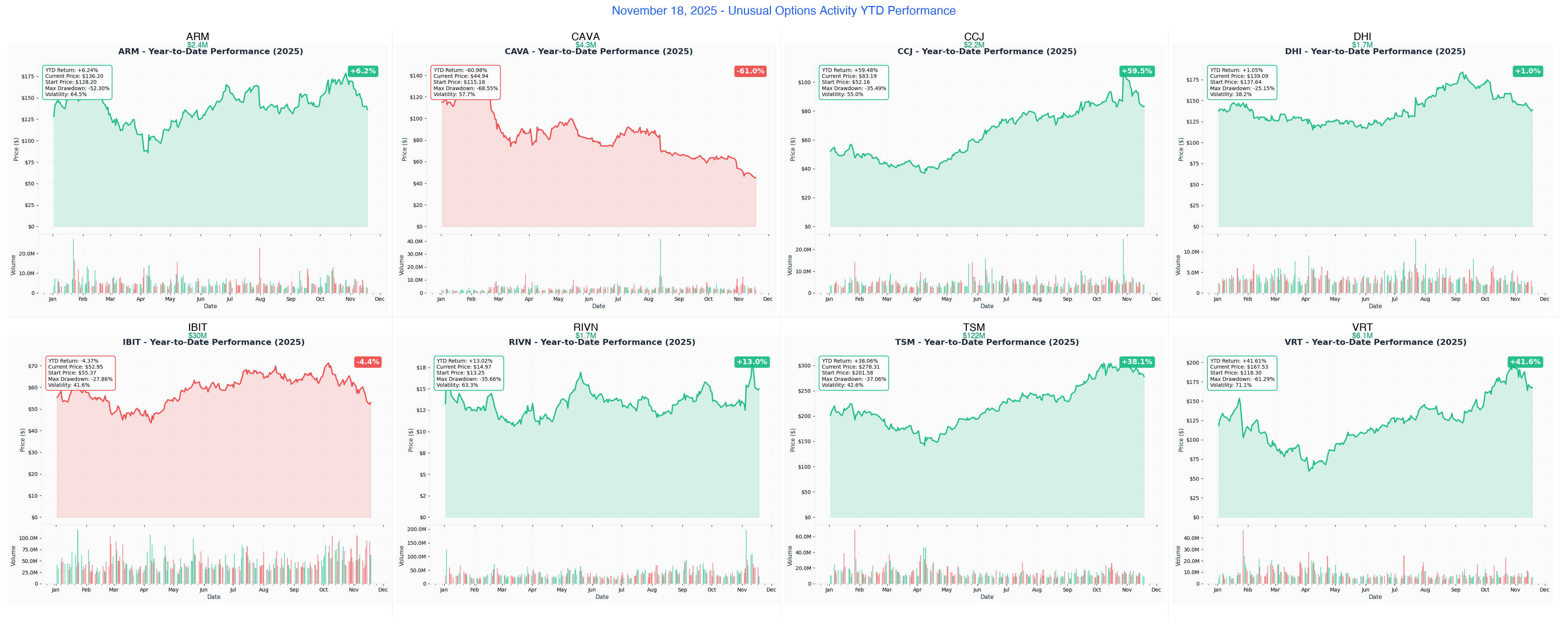 Ainvest Option Flow Digest - 2025-11- 18: $170M Smart Money Wave Signals Sector Rotation - Article cover image