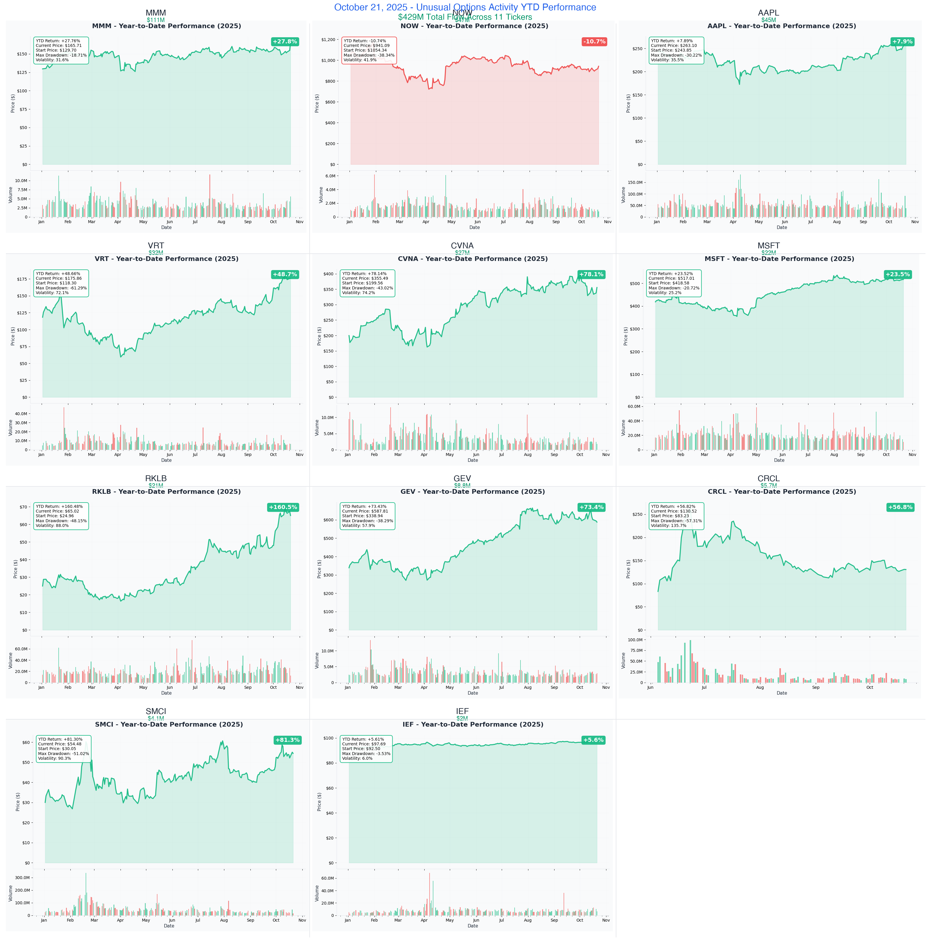 Ainvest Option Flow Digest - 2025-10-21 | 🔥 $426M Earnings Season Institutional Blitz Hits 11 Tickers - Article cover image