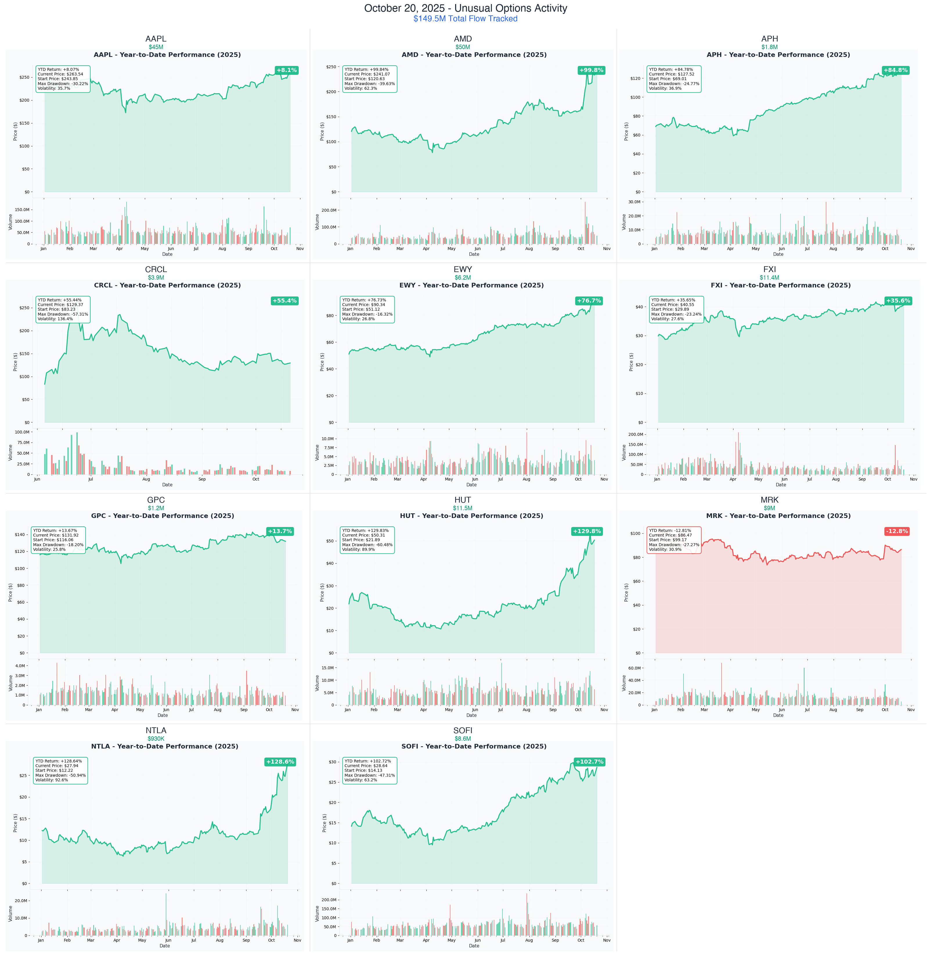 Ainvest Option Flow Digest - 2025-10-20: Tech Profit-Taking Meets Earnings Season - $149.5M Smart Money Rotation! - Article cover image