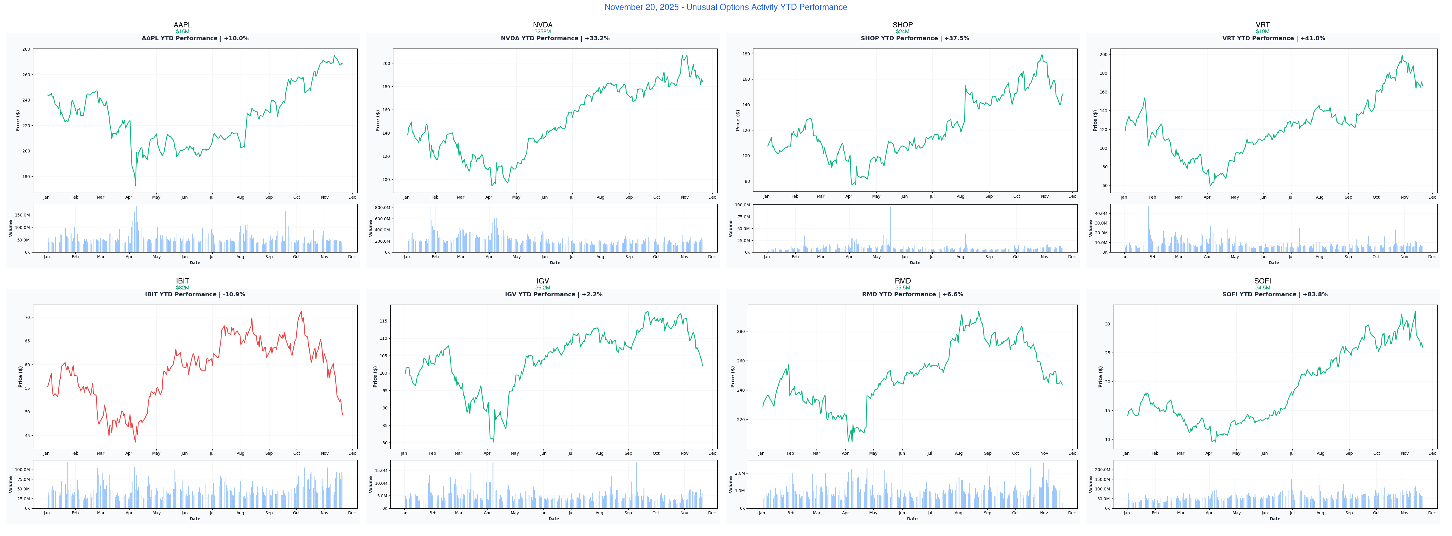 Ainvest Option Flow Digest - 2025-11-20: 🚀 AI's Next Chapter - $413.7M Institutional Tsunami Across 8 Power Players - Article cover image