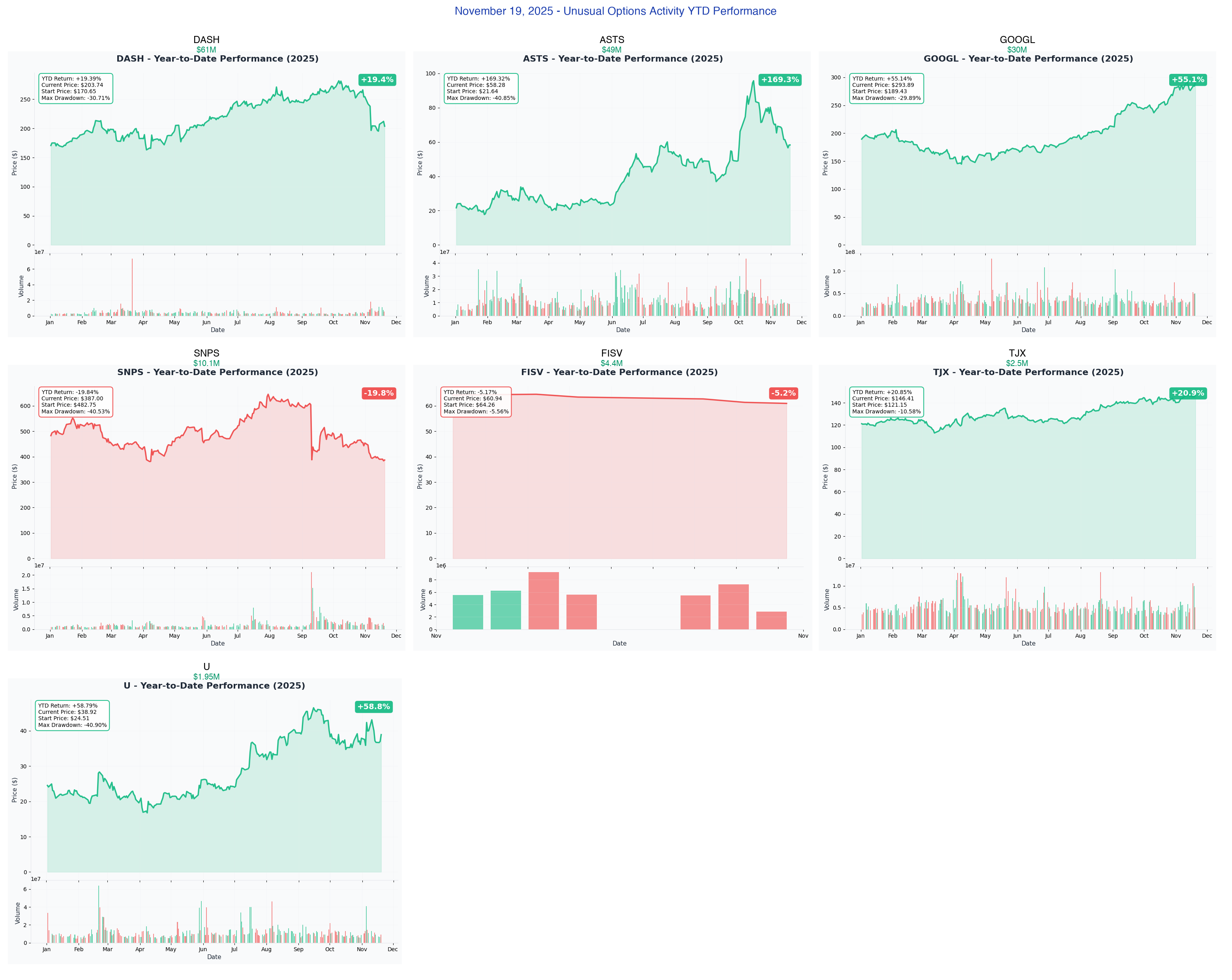 Ainvest Option Flow Digest 2025-11-19 : $158.6M Smart Money Positioning Ahead of Major Catalysts - Article cover image