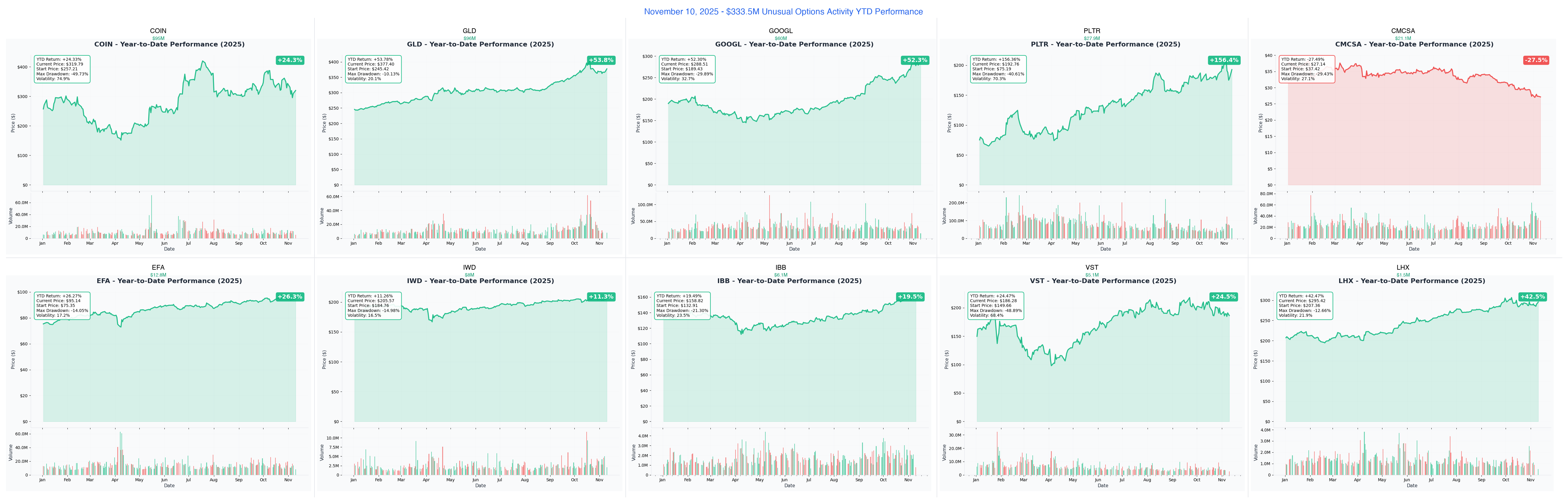 Ainvest Option Flow Digest - November 10, 2025 - Article cover image