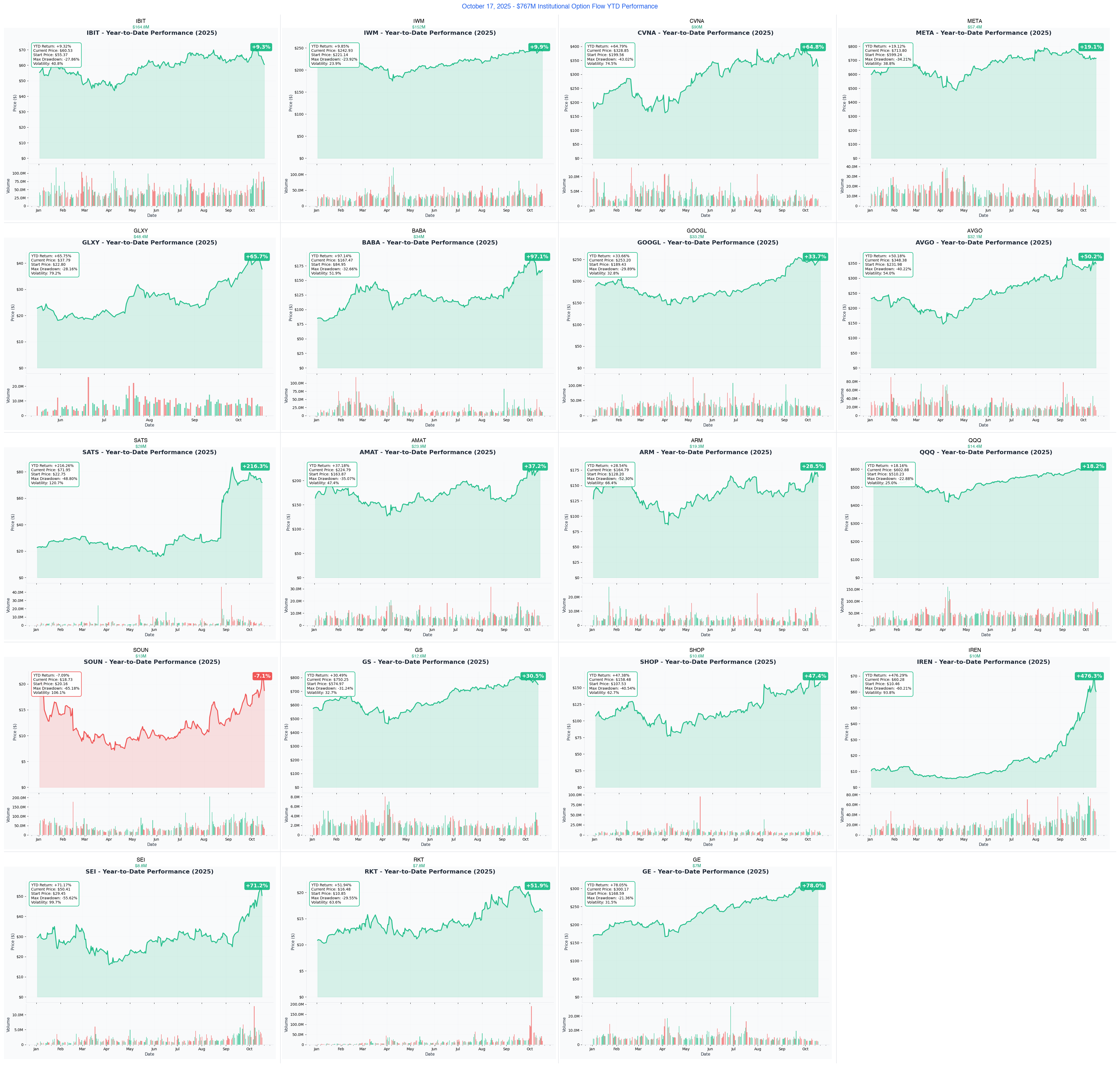 Ainvest Option Flow Digest - October 17, 2025 - Article cover image