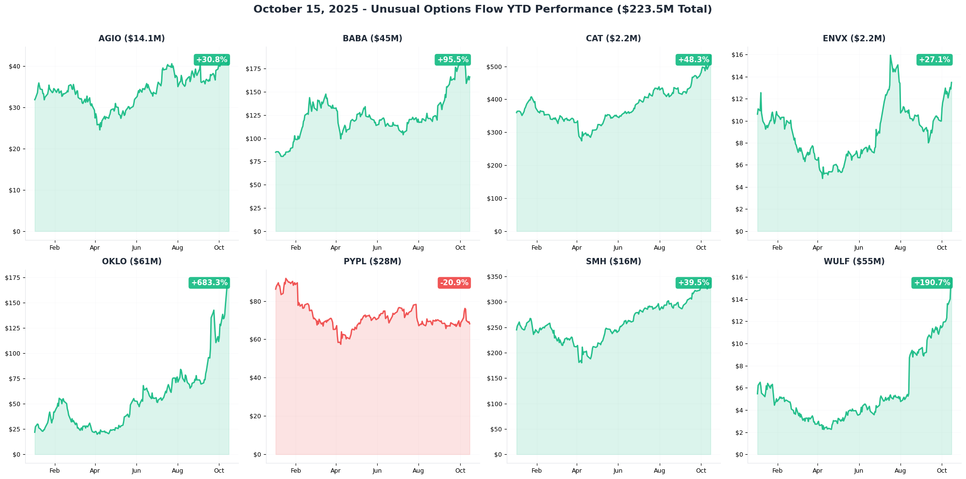 Ainvest Option Flow Digest - October 15, 2025 - Article cover image