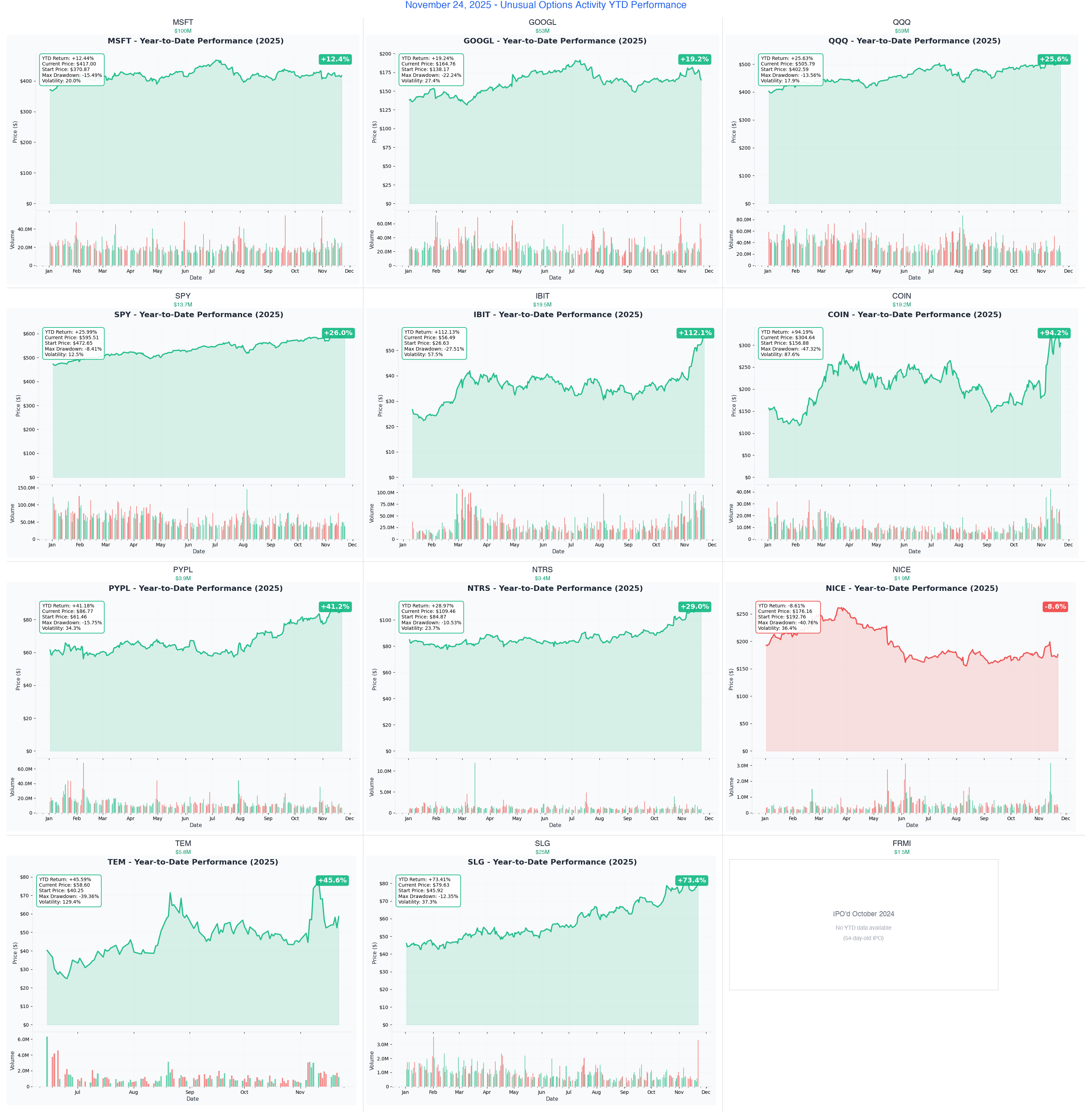 Ainvest Option Flow Digest - 2025-11-24: 🚨 MSFT's $100M AI Bet + QQQ's $59M Bear Capitulation - $278M Market Peak Positioning - Article cover image