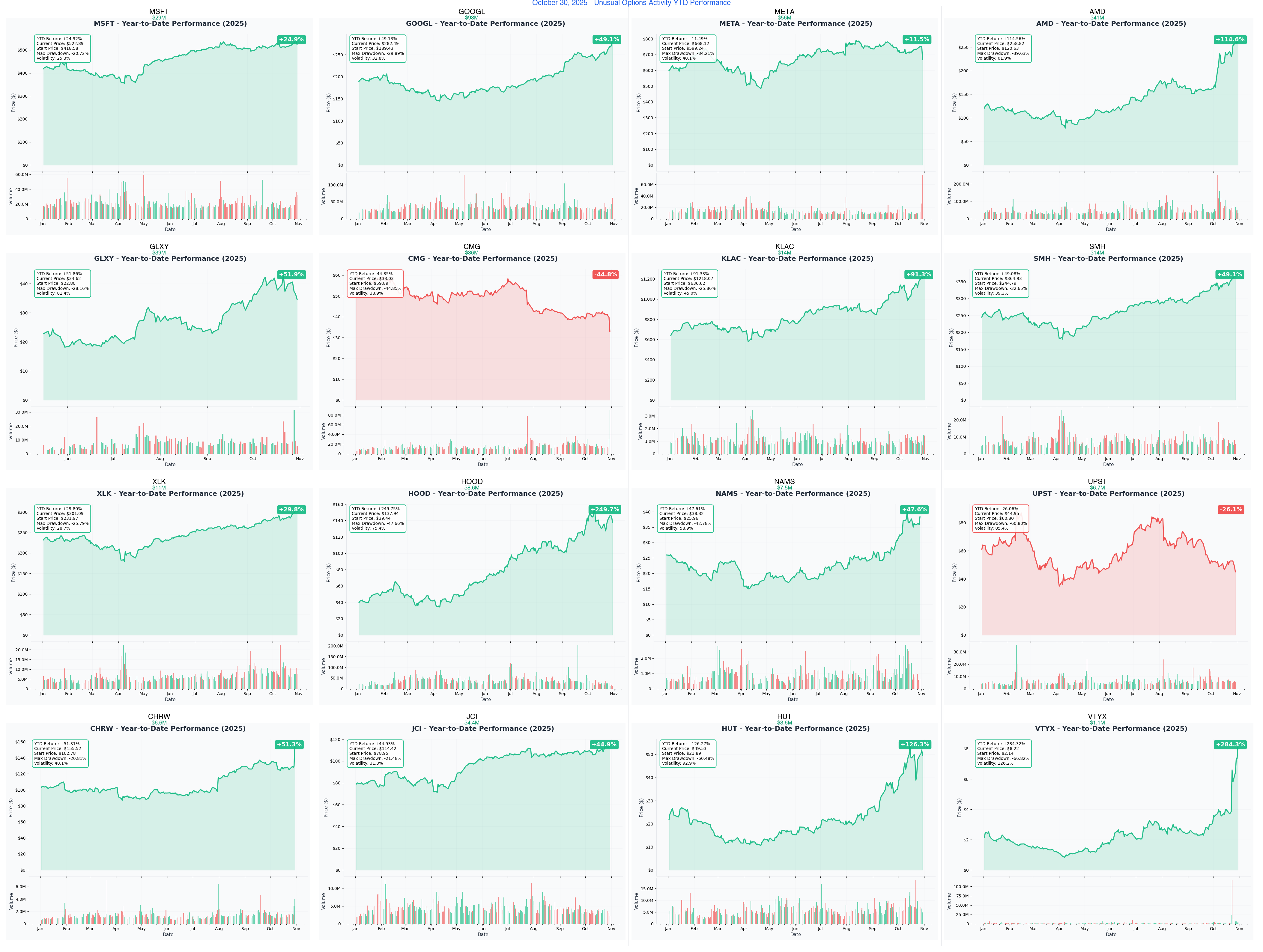 Ainvest Option Flow Digest - 2025-10-30: 🌪️ Hedge Mania - $377.5M Institutional Caution Hits Tech, Biotech & Semis Before Earnings Season - Article cover image