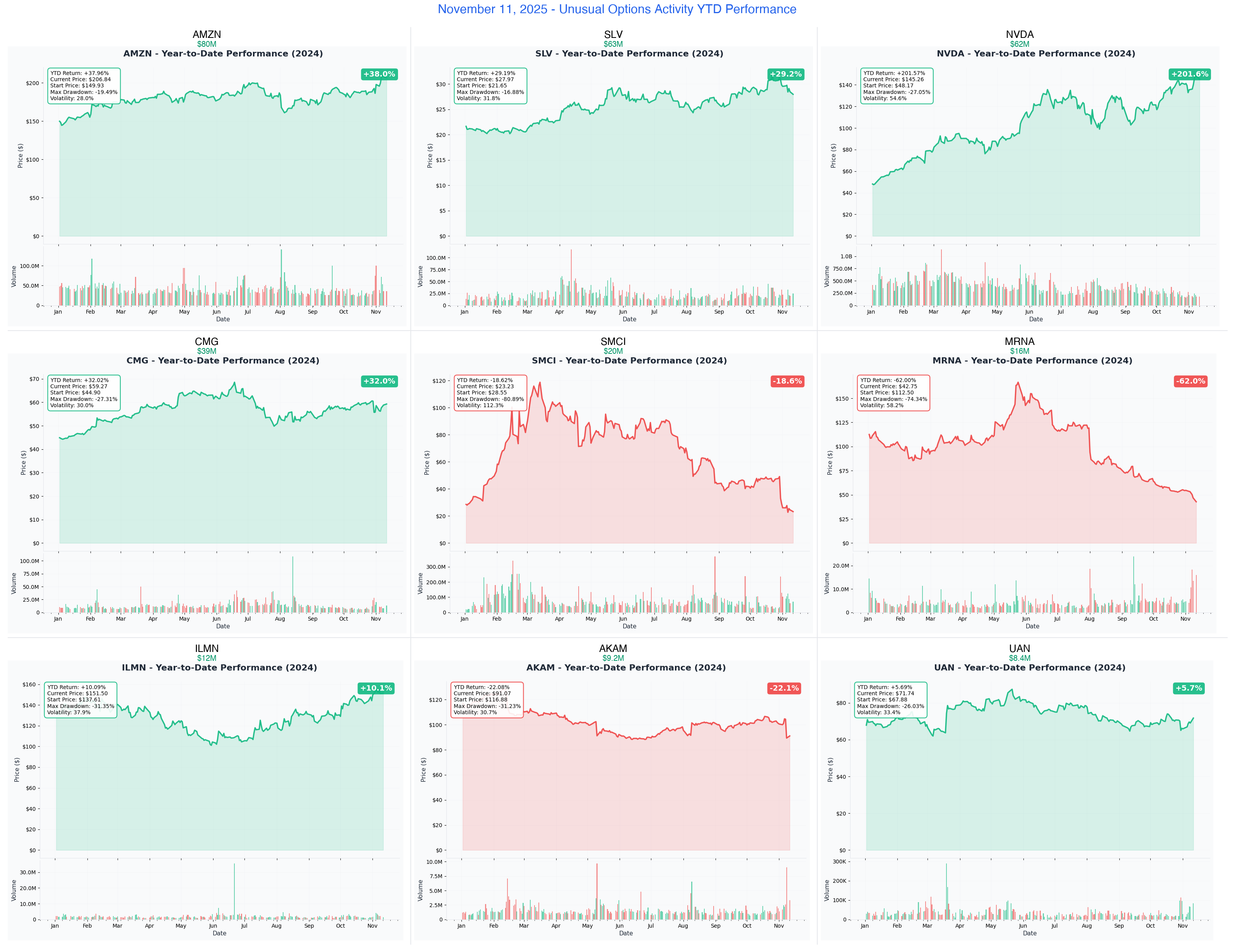Ainvest Option Flow Digest - 2025-11-11: 🌊 Tech Titans & Precious Metals - $309.6M Institutional Tsunami Hits 9 Sectors - Article cover image