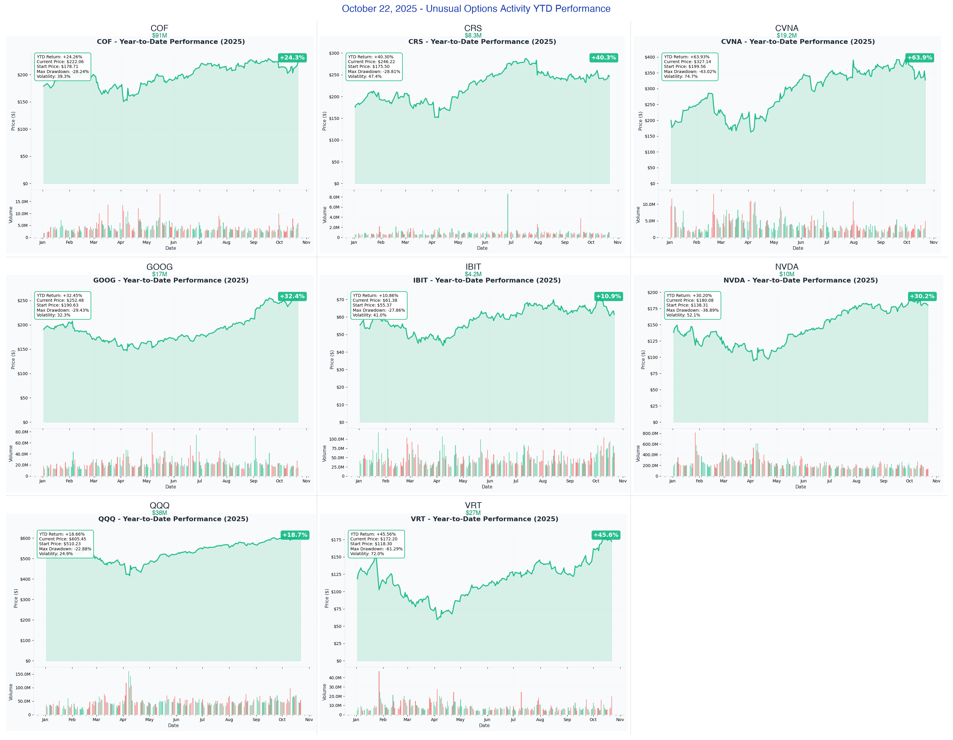 Ainvest Option Flow Digest - October 22, 2025: $215M Institutional Tsunami Hits Financial Giants, AI Infrastructure, and Crypto ETFs! 🌊