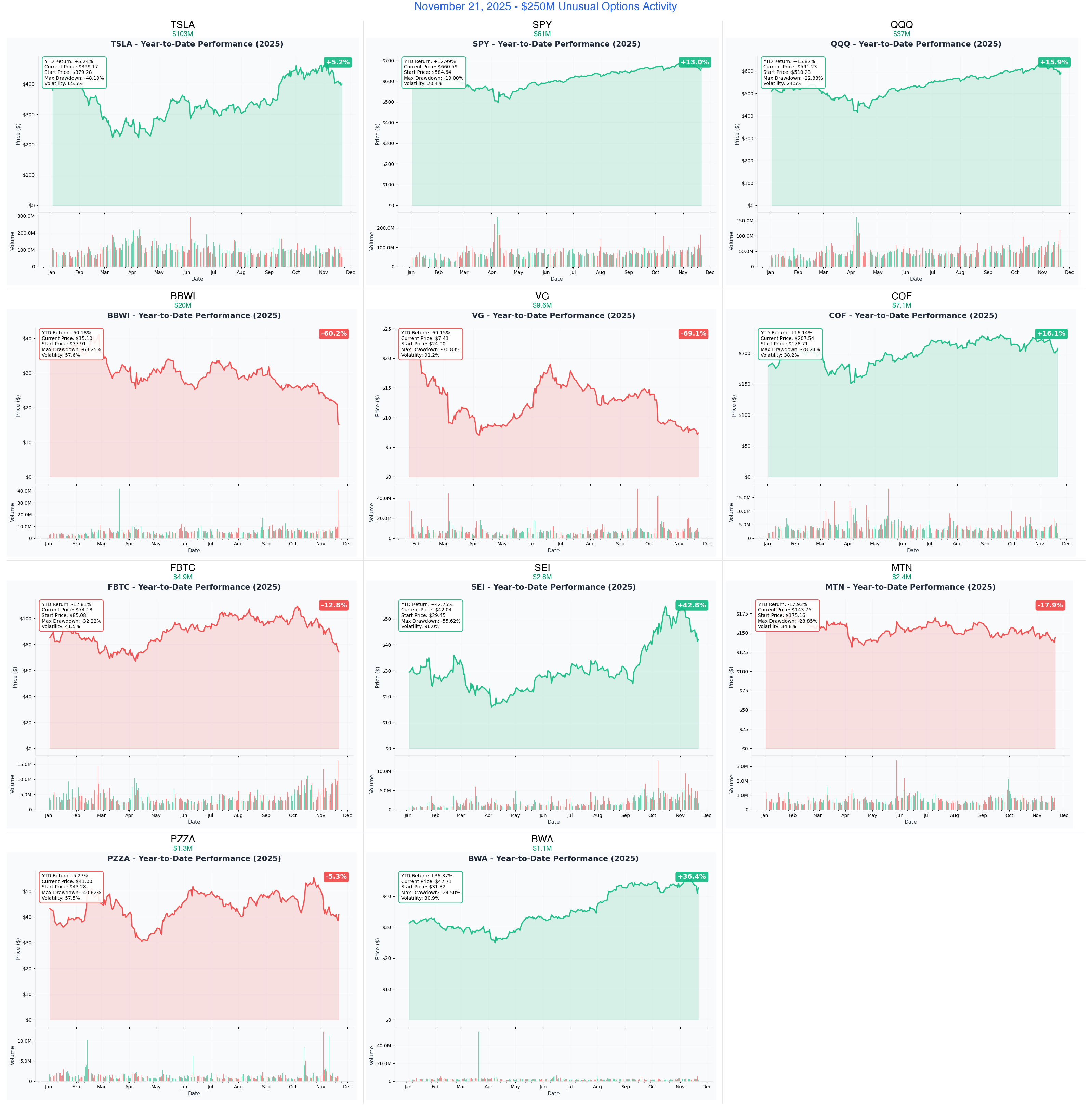 Ainvest Option Flow Digest - 2025-11-21: 💎 Institutions Deploy $250M Across Market - TSLA's $103M Roll Leads Defensive Repositioning - Article cover image