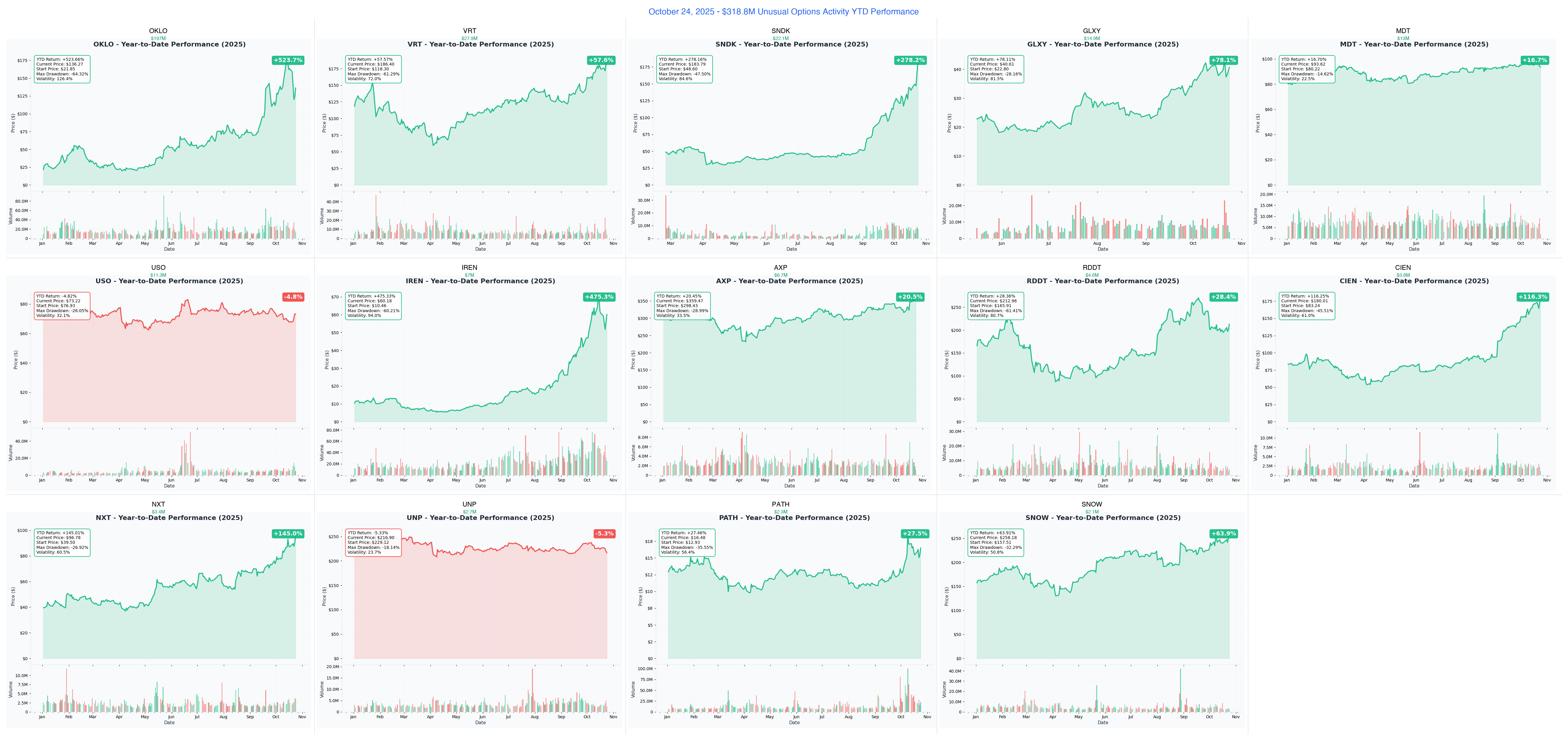 Ainvest Option Flow Digest - 2025-10-24: 🚀 Nuclear to AI Power - $318.8M Institutional Wave Across 14 Tickers