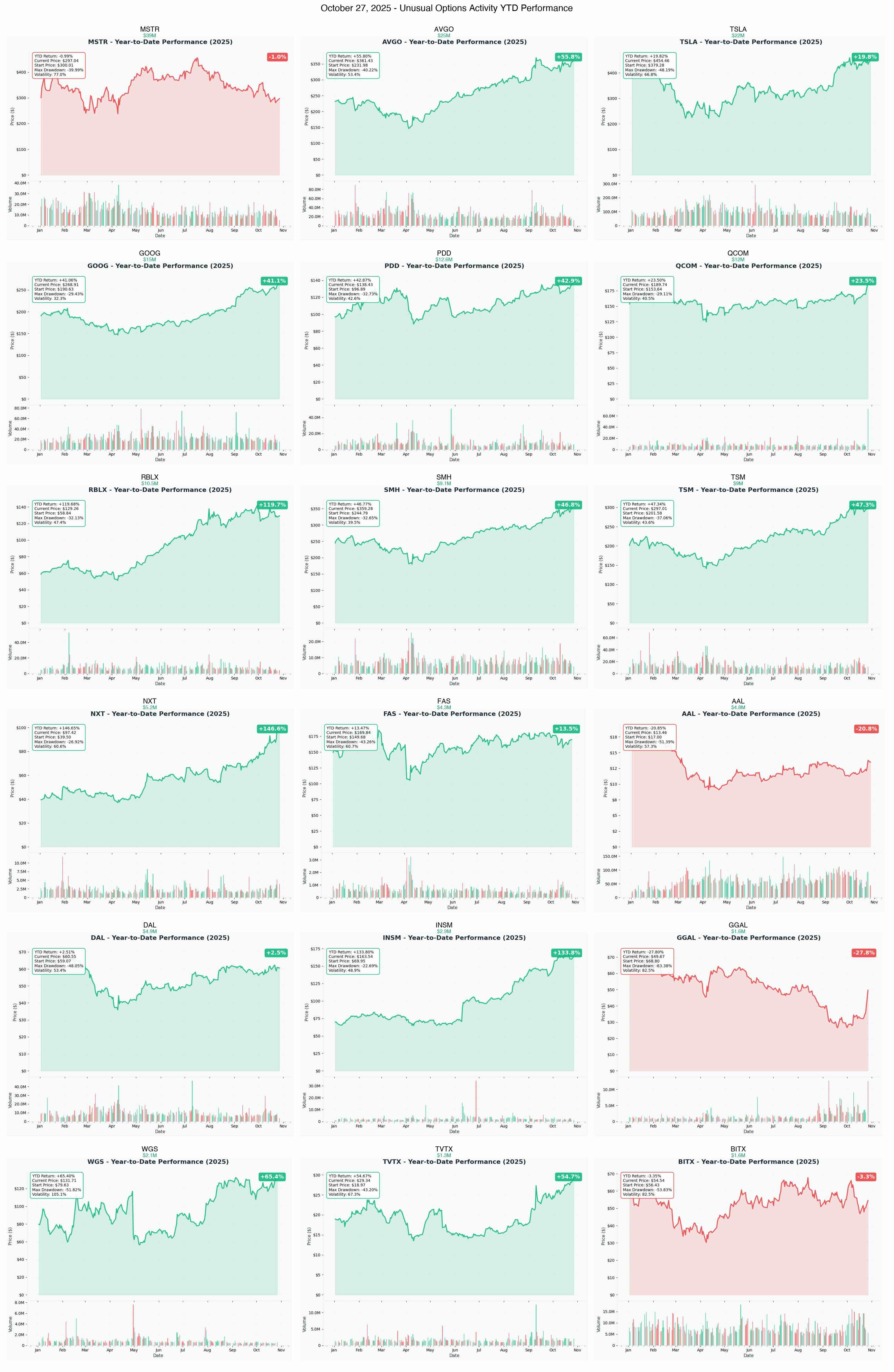 Ainvest Option Flow Digest - 2025-10-27: 🚀 AI Chip Revolution - $338.7M Institutional Tsunami Across 18 Tickers - Article cover image