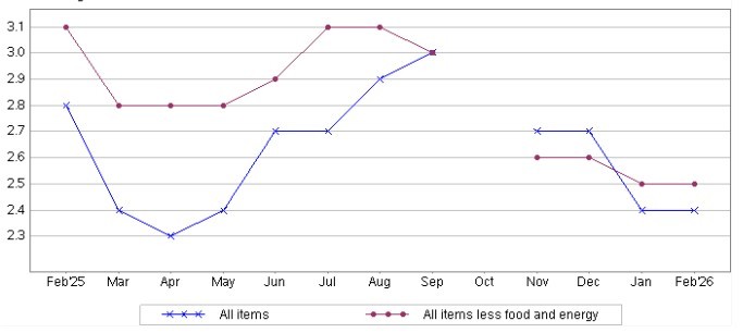 Inflation Hit 2.4% in February, Meeting Expectations, but Leaving Little Room as Soaring Oil Prices Soon Kick In - Article cover image