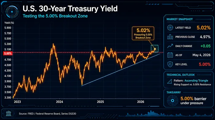 US Treasury Yields Are Flashing Red — And Stocks Are Still Asleep