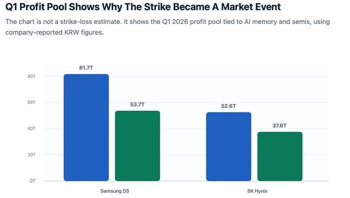 Samsung Strike Turns AI Memory Into A Supply Risk