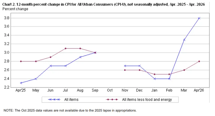 CPI Alarm Bells: Rising Shelter and Transportation Costs Suggest Inflation Is Spreading Beyond Energy