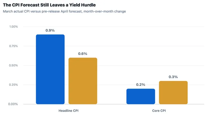 AI Stocks Are Holding Records Before CPI. Oil Is the Weak Link