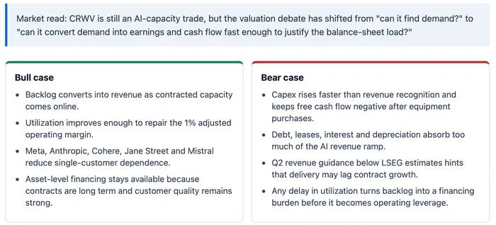 CoreWeave's AI Backlog Is Huge. Investors Are Repricing the Cost to Deliver It