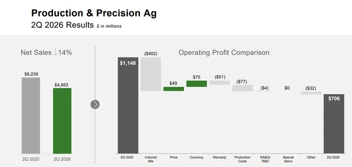 Deere Just Crushed Estimates — But the Agricultural Cycle May Be Turning Against It