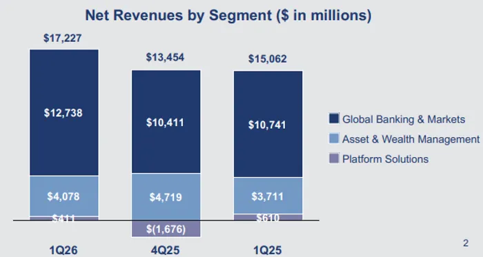 Goldman Sachs Beats Big—But a data-json=