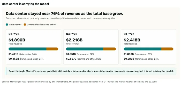 Index demand has arrived before Marvell proves the FY2028 revenue case.