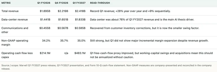 Index demand has arrived before Marvell proves the FY2028 revenue case.