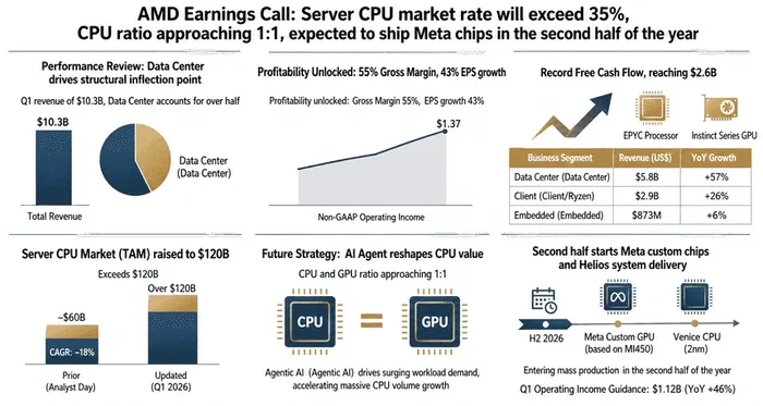 AMD Q1 Beat and Guidance Upgrade Sparks 16.54% Surge: Will AI Infrastructure Re-rate CPU Value?