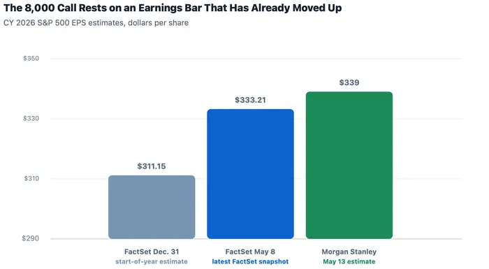 Why Morgan Stanley Lifted the S&P 500 Target to 8,000