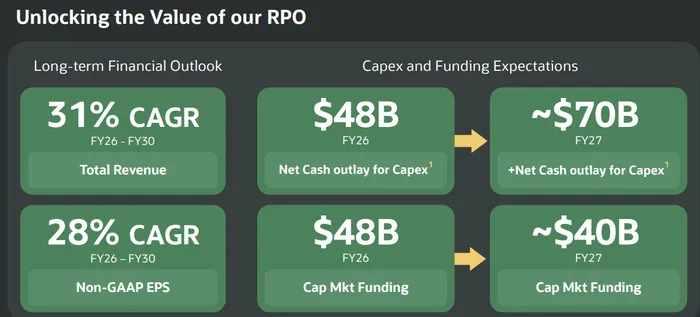 Oracle Delivers the Numbers, But the AI Financing Debate Is Just Getting Started