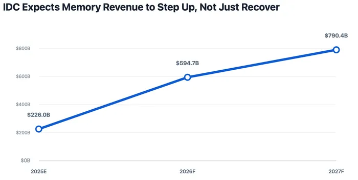 Memory Stocks Rally as AI Turns DRAM, HBM and NAND Into Scarce Assets