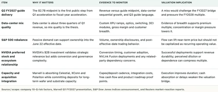 Index demand has arrived before Marvell proves the FY2028 revenue case.