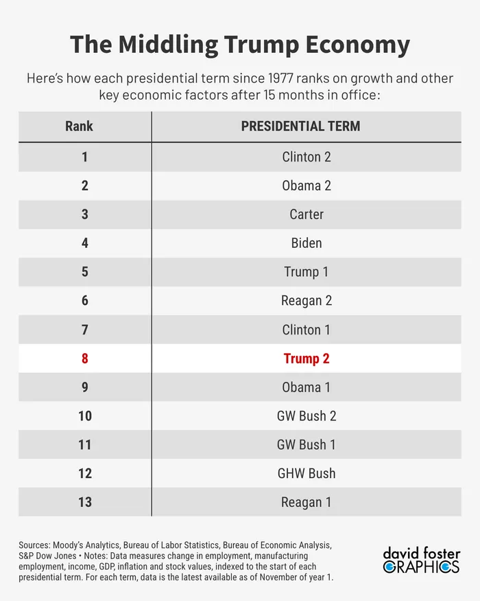 The Middling Trump Economy in 9 Charts