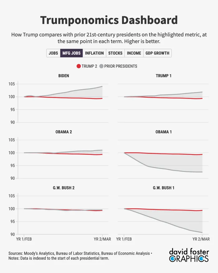 The Middling Trump Economy in 9 Charts