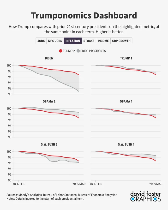 The Middling Trump Economy in 9 Charts