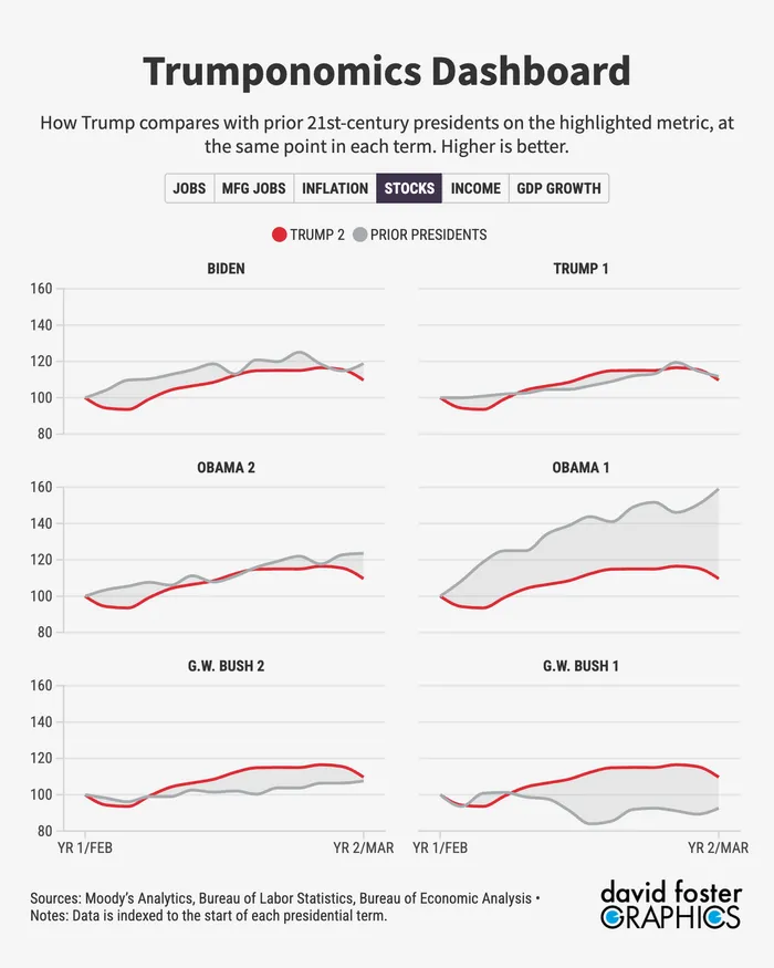 The Middling Trump Economy in 9 Charts