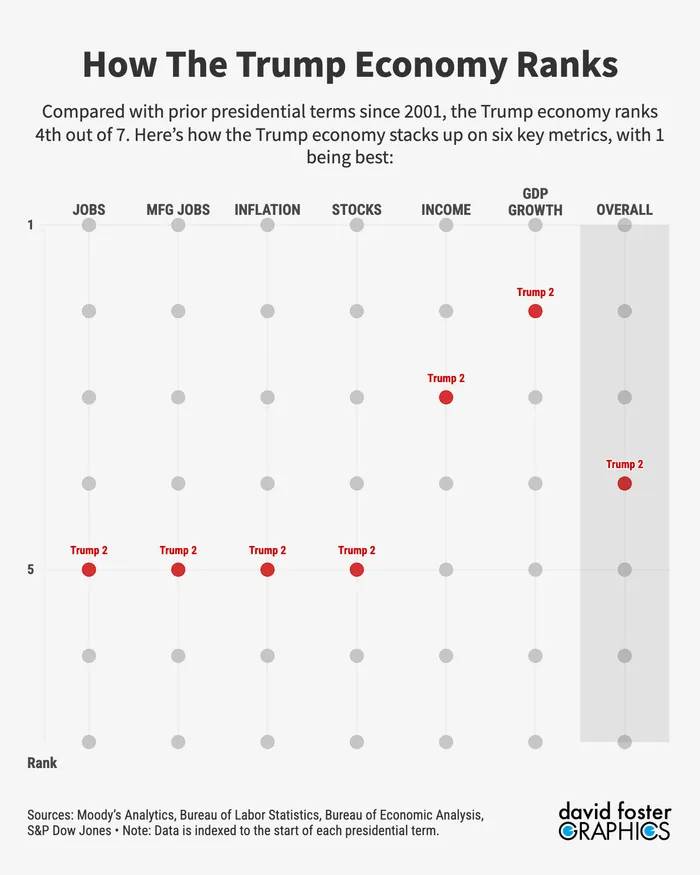 The Middling Trump Economy in 9 Charts