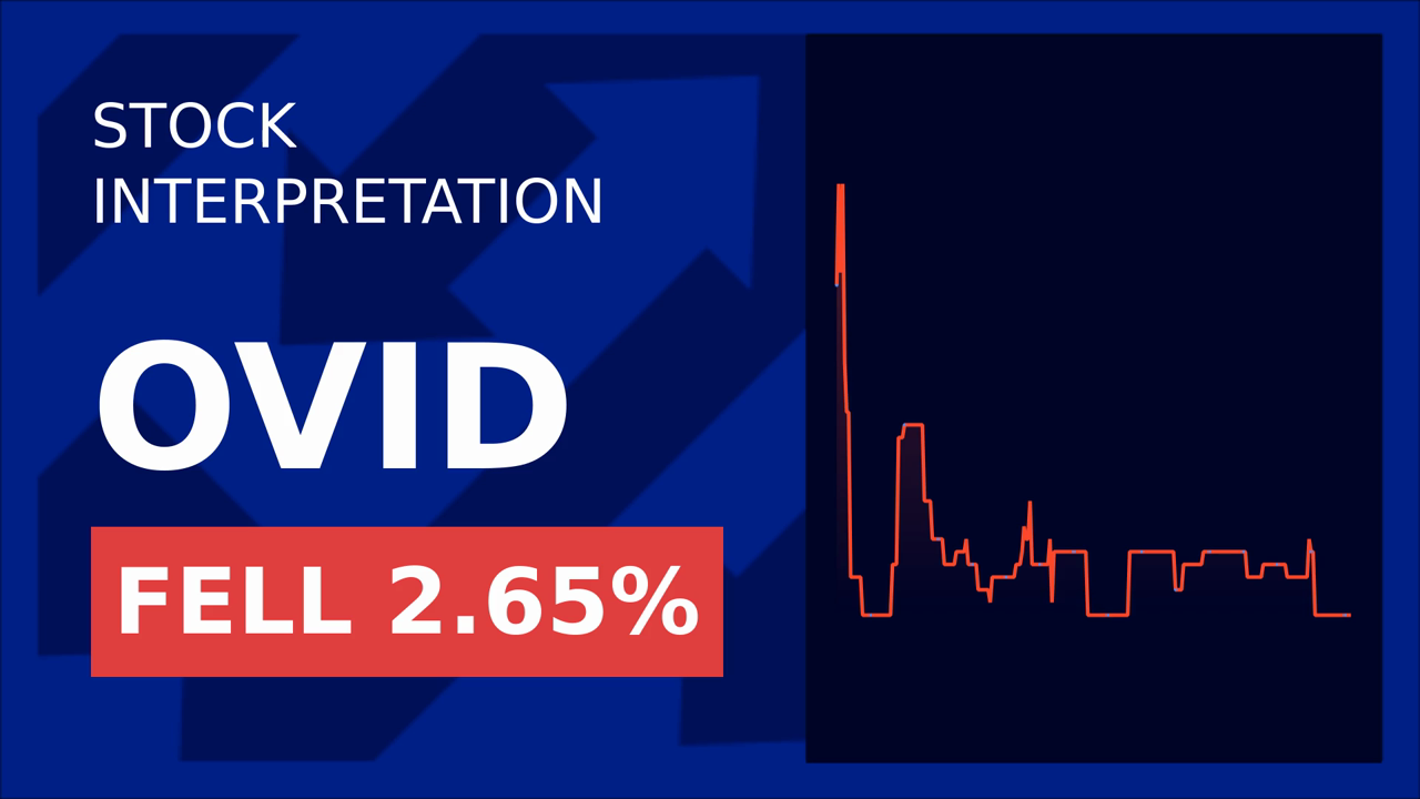 Ovid Therapeutics Stock Drops 2.65%: Q1 Earnings Reveal $10.24M Loss