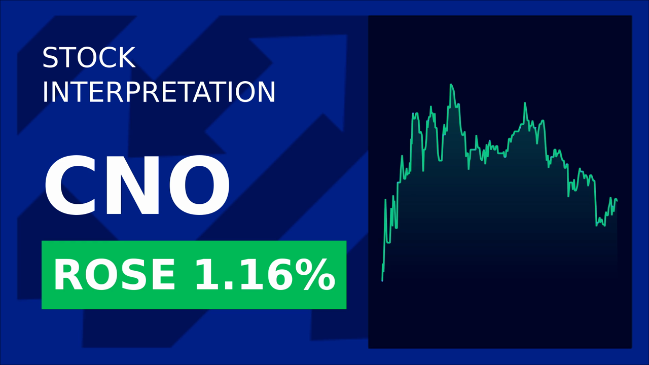 CNO Financial Stock Surges: What's Driving the 1.17% Jump?