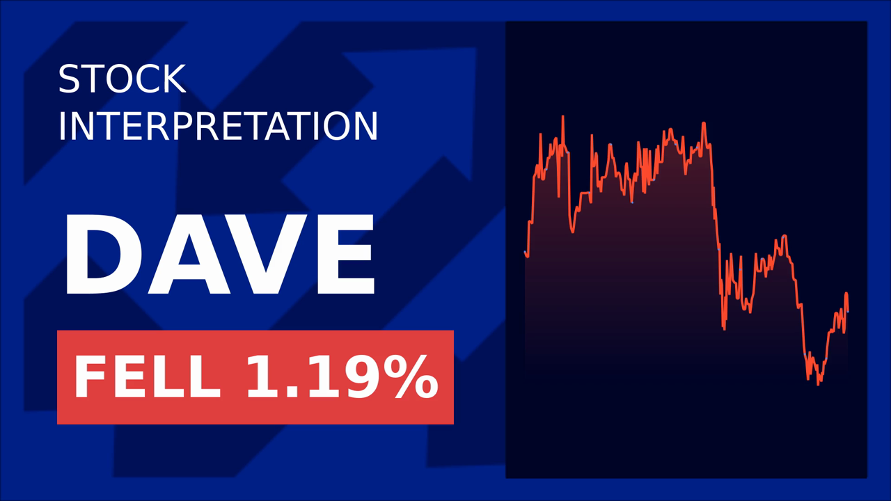 Dave Inc. Stocks Surge: AI Team Announcement Drives 1.03% Gain