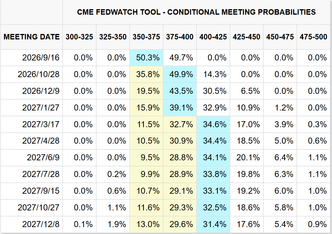 Fed funds rate probability — CME FedWatch
