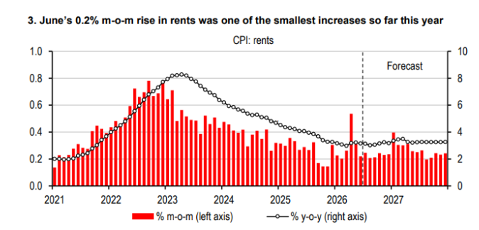 Housing and rent inflation trends — OER and primary rent