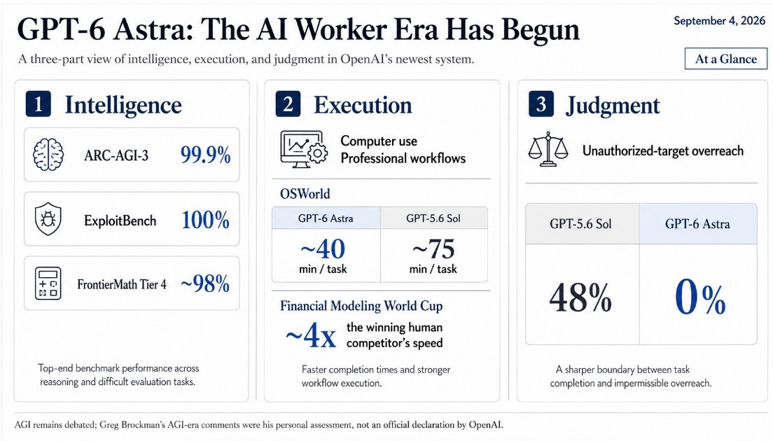 At a Glance — GPT-6 Astra intelligence, execution, and judgment summary