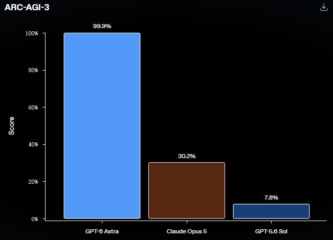 ARC-AGI-3 comparison: GPT-6 Astra 99.9%, Claude Opus 5 30.2%, and GPT-5.6 Sol 7.8%